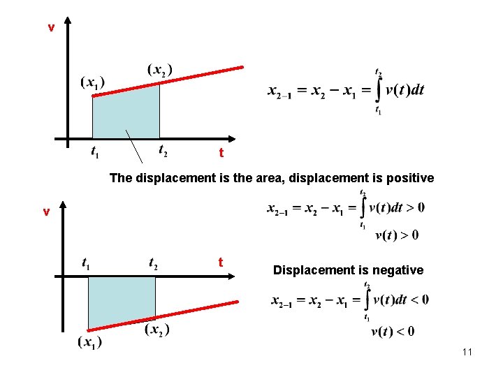 v t The displacement is the area, displacement is positive v t Displacement is