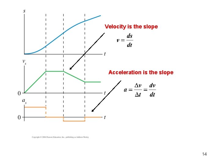 Velocity is the slope Acceleration is the slope 14 