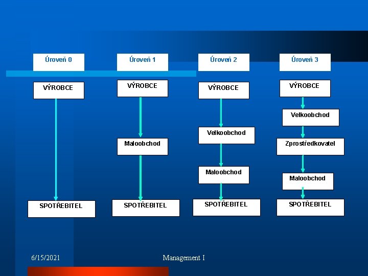 Úroveň 0 Úroveň 1 Úroveň 2 Úroveň 3 VÝROBCE Velkoobchod Maloobchod Zprostředkovatel Maloobchod SPOTŘEBITEL
