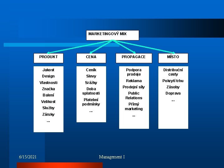 MARKETINGOVÝ MIX PRODUKT CENA PROPAGACE MÍSTO Jakost Ceník Design Slevy Podpora prodeje Distribuční cesty