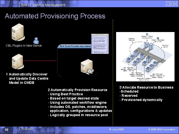 IBM IT Service Management Automated Provisioning Process CBL Plugins In New Server 1 Automatically