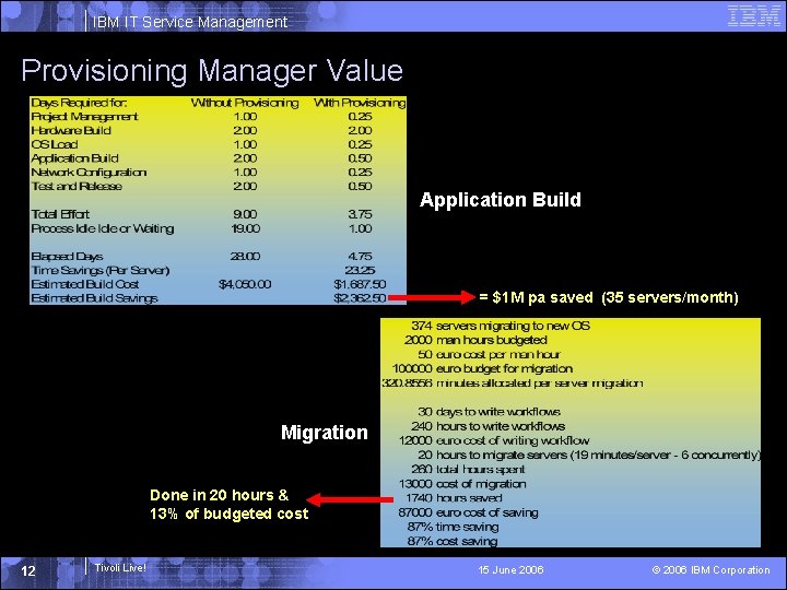 IBM IT Service Management Provisioning Manager Value Application Build = $1 M pa saved