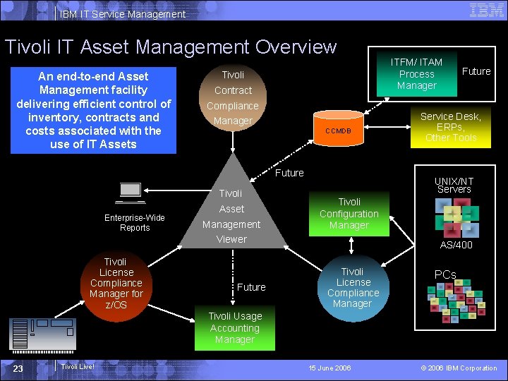 IBM IT Service Management Tivoli IT Asset Management Overview An end-to-end Asset Management facility
