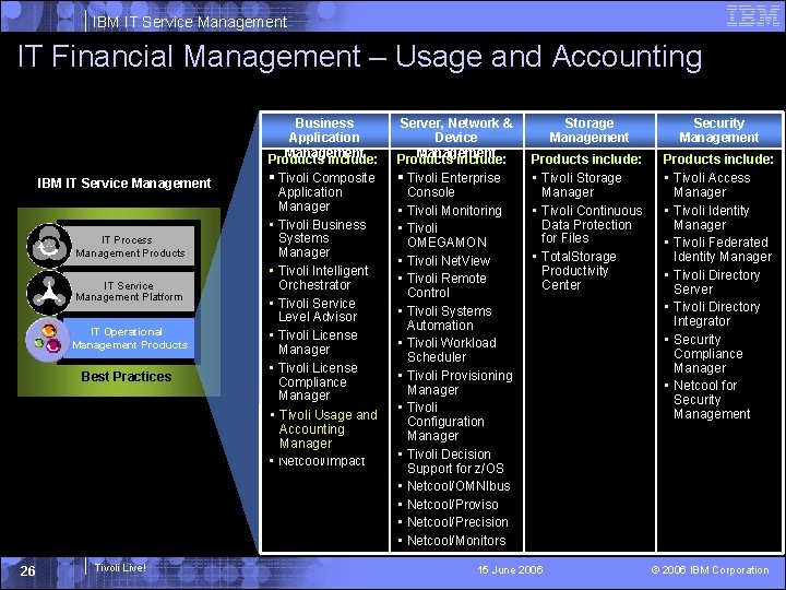 IBM IT Service Management IT Financial Management – Usage and Accounting IBM IT Service