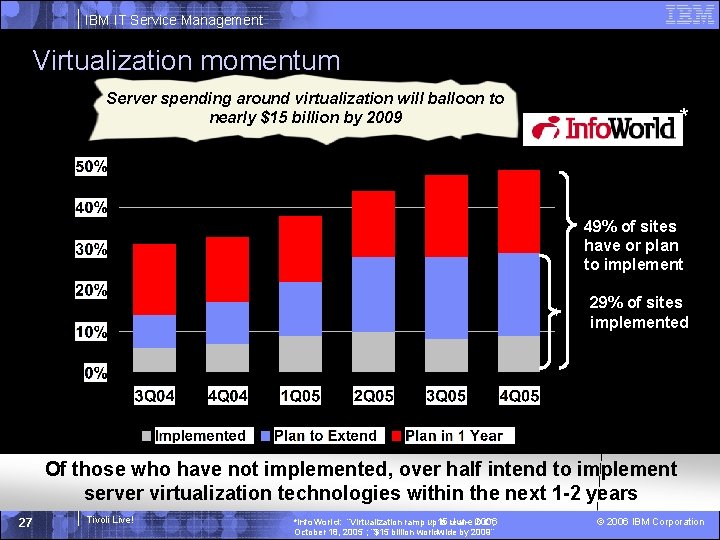 IBM IT Service Management Virtualization momentum Server spending around virtualization will balloon to nearly