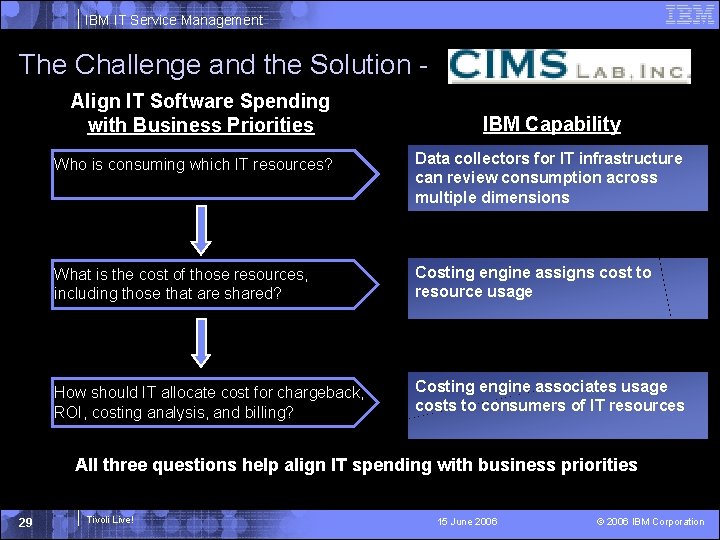 IBM IT Service Management The Challenge and the Solution Align IT Software Spending with