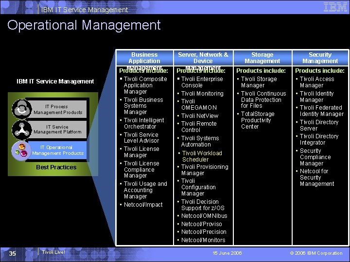 IBM IT Service Management Operational Management IBM IT Service Management IT Process Management Products