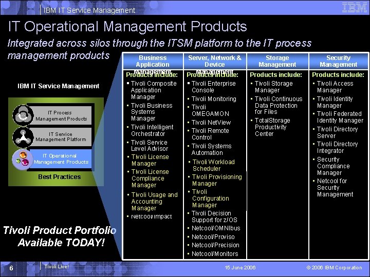 IBM IT Service Management IT Operational Management Products Integrated across silos through the ITSM