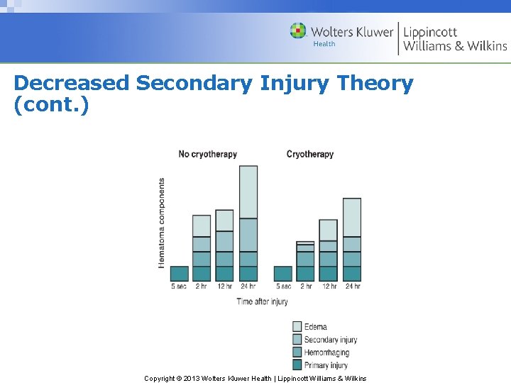Decreased Secondary Injury Theory (cont. ) Copyright © 2013 Wolters Kluwer Health | Lippincott