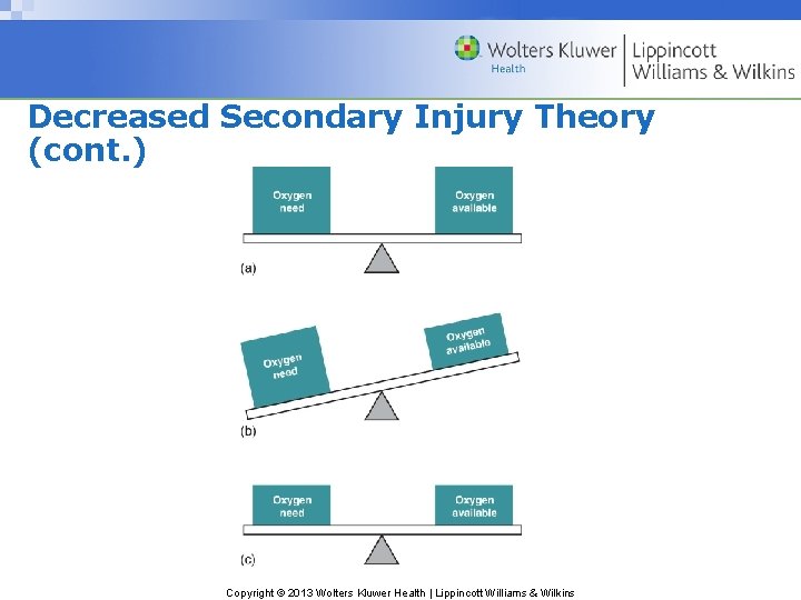 Decreased Secondary Injury Theory (cont. ) Copyright © 2013 Wolters Kluwer Health | Lippincott