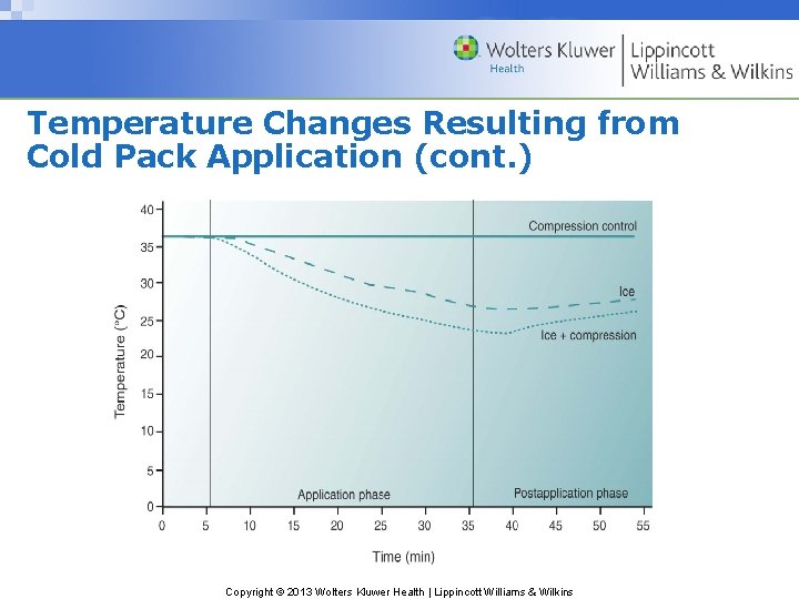 Temperature Changes Resulting from Cold Pack Application (cont. ) Copyright © 2013 Wolters Kluwer