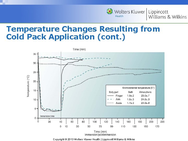 Temperature Changes Resulting from Cold Pack Application (cont. ) Copyright © 2013 Wolters Kluwer