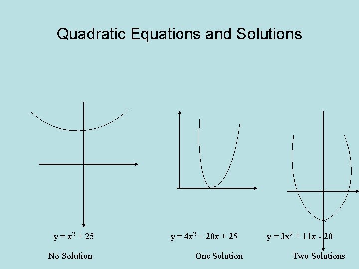 Quadratic Equations and Solutions y = x 2 + 25 No Solution y =