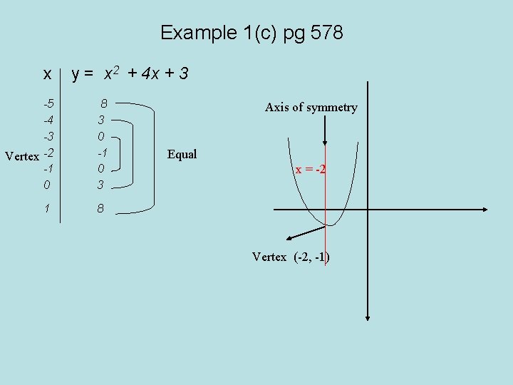 Example 1(c) pg 578 x -5 -4 -3 Vertex -2 -1 0 1 y