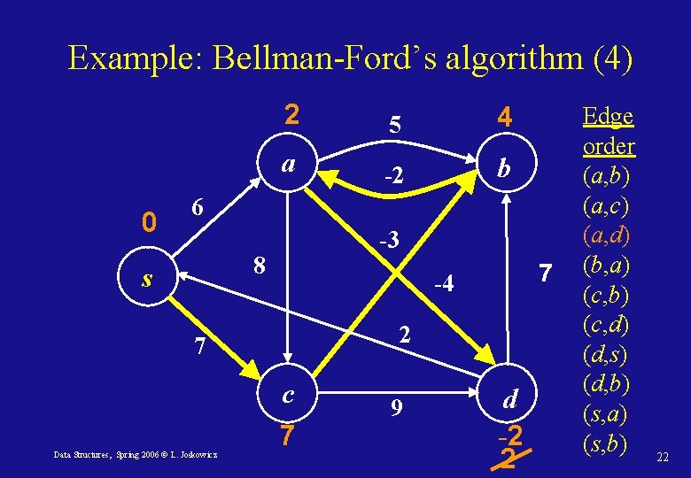 Example: Bellman-Ford’s algorithm (4) 0 2 5 4 a -2 b 6 -3 8 Example: Bellman-Ford’s algorithm (4) 0 2 5 4 a -2 b 6 -3 8