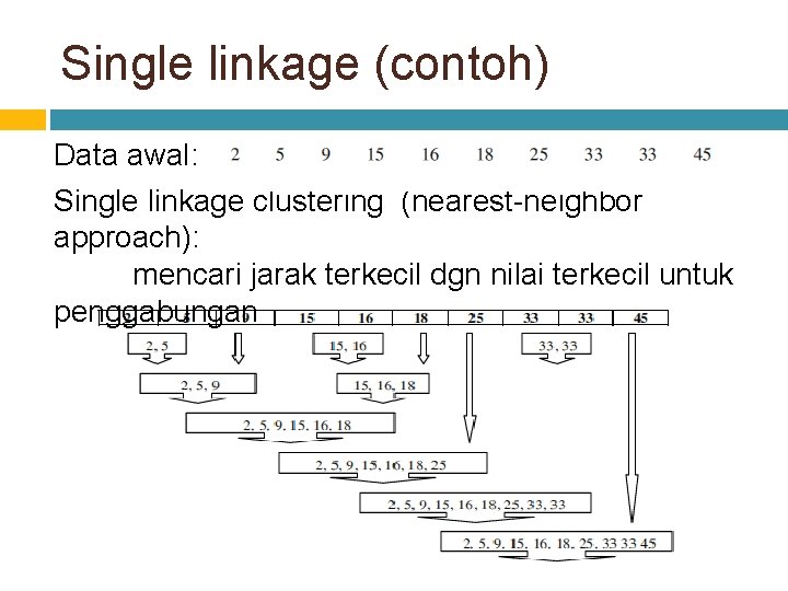 Single linkage (contoh) Data awal: Single linkage clustering (nearest-neighbor approach): mencari jarak terkecil dgn