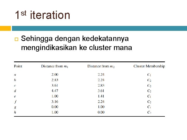 1 st iteration Sehingga dengan kedekatannya mengindikasikan ke cluster mana 