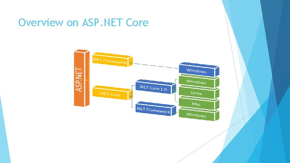 Overview on ASP. NET Core 