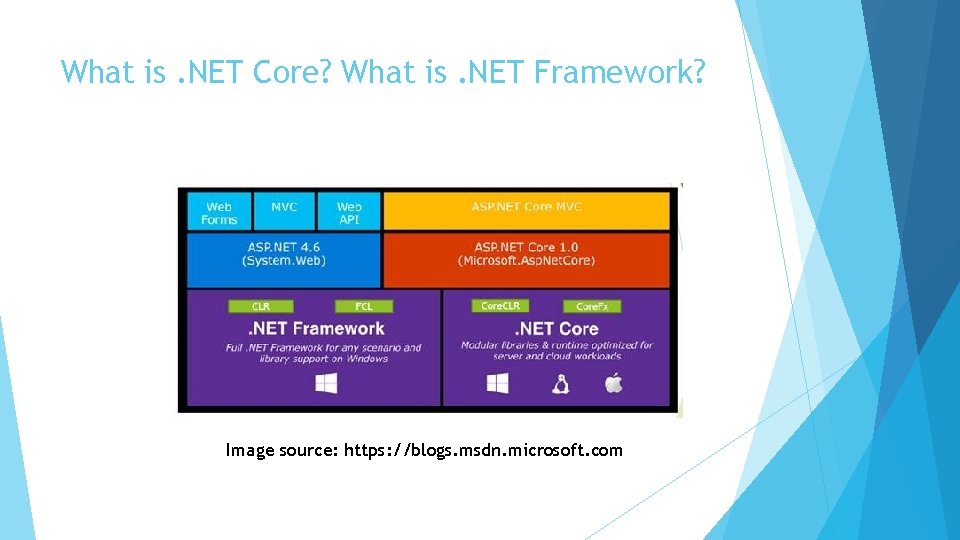 What is. NET Core? What is. NET Framework? Image source: https: //blogs. msdn. microsoft.