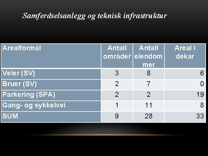 Samferdselsanlegg og teknisk infrastruktur Arealformål Veier (SV) Antall områder eiendom mer 3 8 Areal