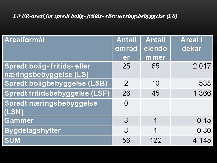 LNFR-areal for spredt bolig- fritids- eller næringsbebyggelse (LS) Arealformål Spredt bolig- fritids- eller næringsbebyggelse