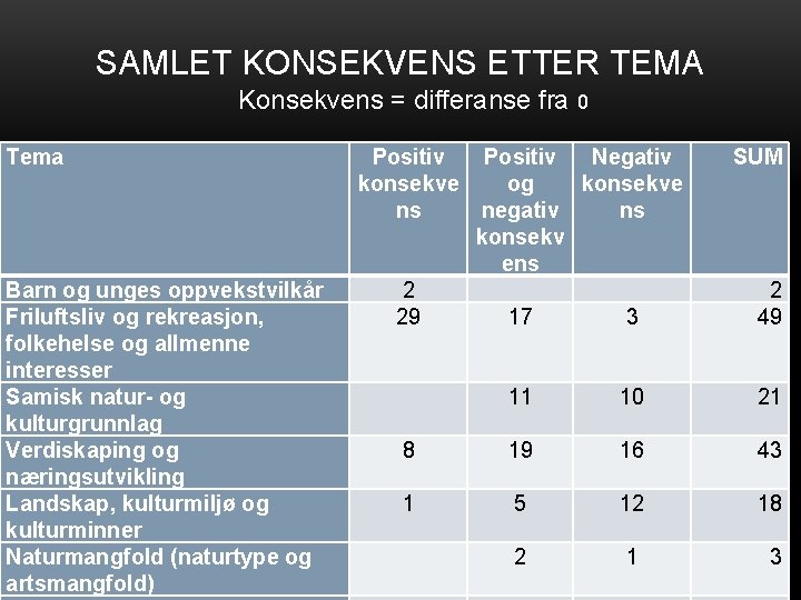 SAMLET KONSEKVENS ETTER TEMA Konsekvens = differanse fra 0 Tema Barn og unges oppvekstvilkår