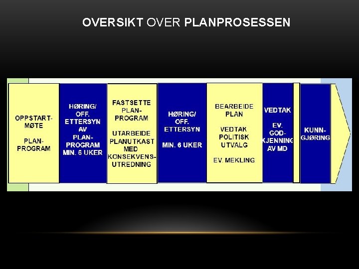 OVERSIKT OVER PLANPROSESSEN 