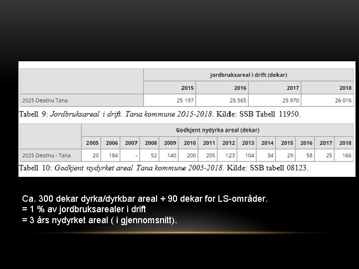 Ca. 300 dekar dyrka/dyrkbar areal + 90 dekar for LS-områder. = 1 % av