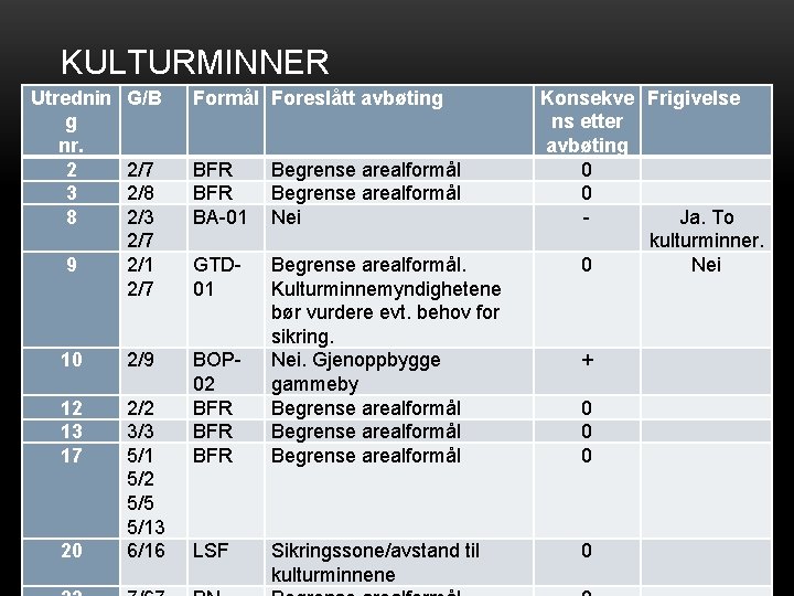 KULTURMINNER Utrednin g nr. 2 3 8 G/B Formål Foreslått avbøting 2/7 2/8 2/3