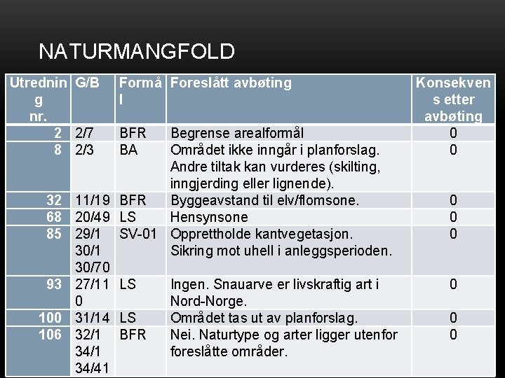 NATURMANGFOLD Utrednin G/B g nr. 2 2/7 8 2/3 Formå Foreslått avbøting l BFR