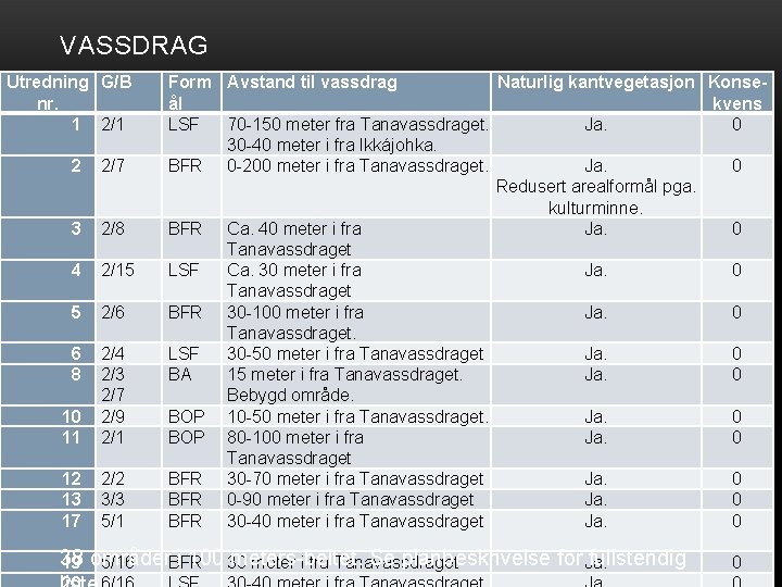 VASSDRAG Utredning G/B nr. 1 2/1 2 2/7 3 2/8 4 2/15 5 2/6