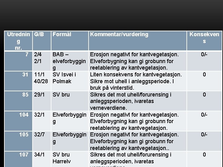 Utrednin G/B g nr. 7 2/4 2/1 31 Formål BAB – elveforbyggin g 11/1