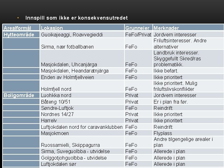  • Innspill som ikke er konsekvensutredet Arealformål Hytteområde Boligområde Lokasjon Guoikajeaggi, Roavvegieddi Grunneier