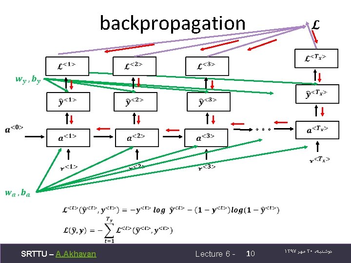 backpropagation SRTTU – A. Akhavan Lecture 6 - 10 ۱۳۹۷ ﻣﻬﺮ ۳۰ ، ﺩﻭﺷﻨﺒﻪ