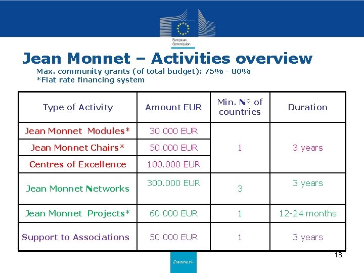 Jean Monnet – Activities overview Max. community grants (of total budget): 75% - 80%