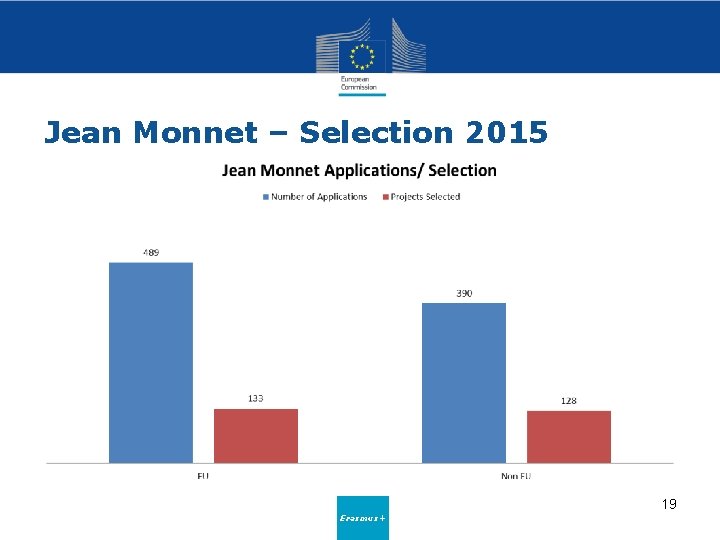 Jean Monnet – Selection 2015 19 Erasmus+ 