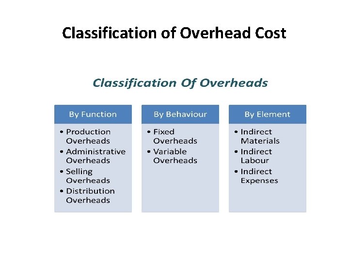 Classification of Overhead Cost 