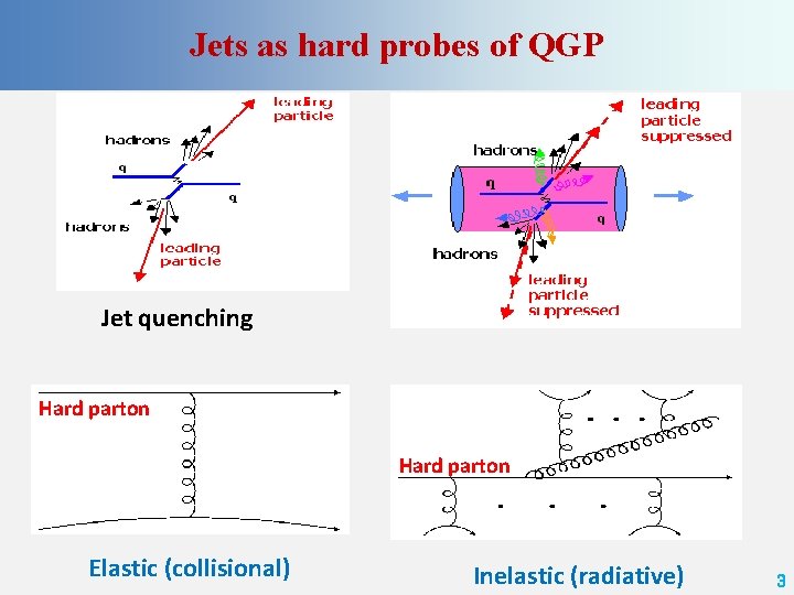 Jets as hard probes of QGP Jet quenching Hard parton Elastic (collisional) Inelastic (radiative)