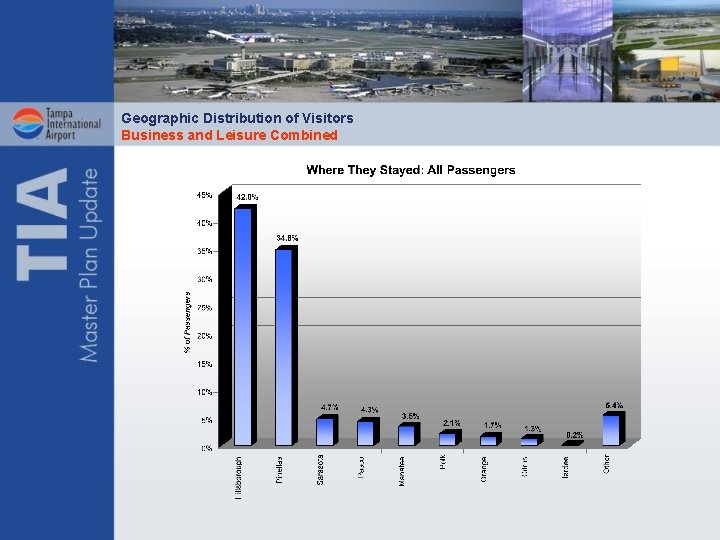 Geographic Distribution of Visitors Business and Leisure Combined 