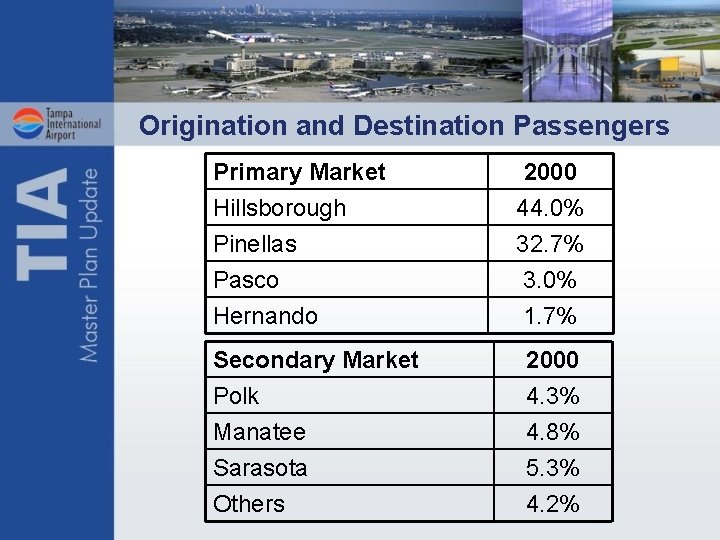 Origination and Destination Passengers Primary Market Hillsborough Pinellas 2000 44. 0% 32. 7% Pasco