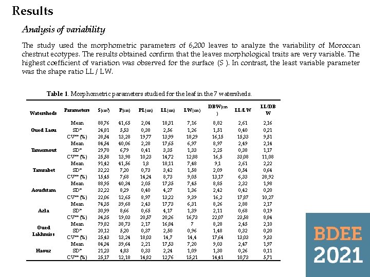 Results Analysis of variability The study used the morphometric parameters of 6, 200 leaves