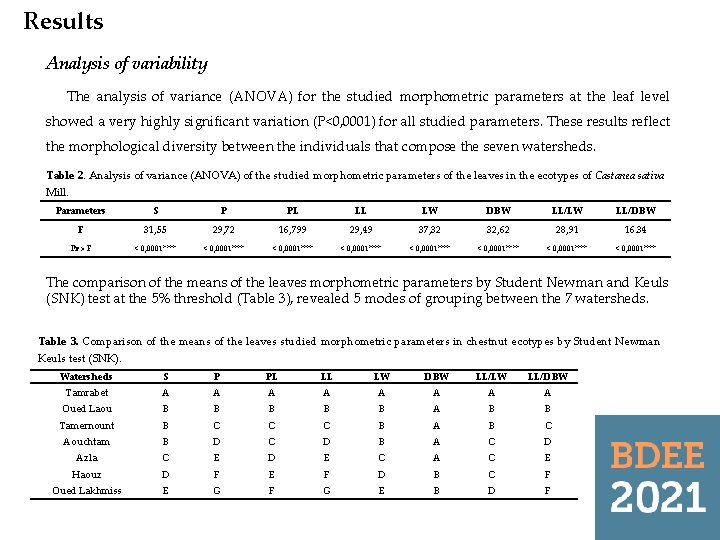 Results Analysis of variability The analysis of variance (ANOVA) for the studied morphometric parameters