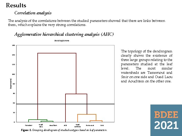 Results Correlation analysis The analysis of the correlations between the studied parameters showed that