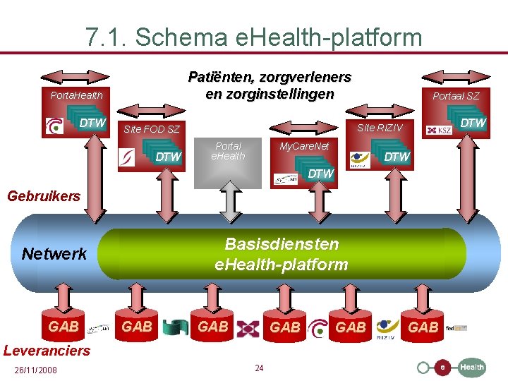 7. 1. Schema e. Health-platform Patiënten, zorgverleners en zorginstellingen Porta. Health SVA SVA SVA