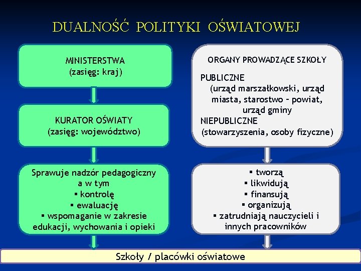 DUALNOŚĆ POLITYKI OŚWIATOWEJ MINISTERSTWA (zasięg: kraj) ORGANY PROWADZĄCE SZKOŁY KURATOR OŚWIATY (zasięg: województwo) PUBLICZNE