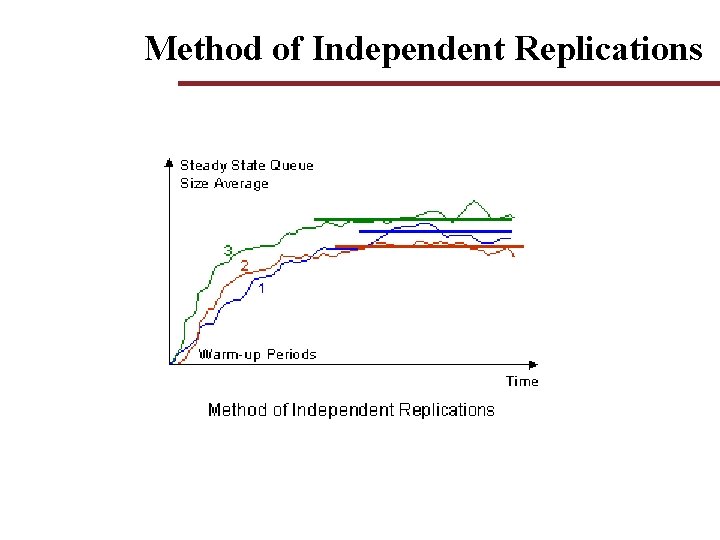 Method of Independent Replications Method of Independent Replications