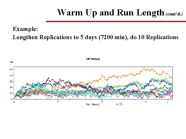 Warm Up and Run Length (cont’d. ) Example: Lengthen Replications to 5 days (7200 Warm Up and Run Length (cont’d. ) Example: Lengthen Replications to 5 days (7200
