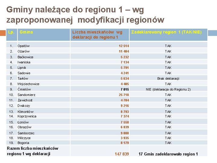 Gminy należące do regionu 1 – wg zaproponowanej modyfikacji regionów Lp. Gmina Liczba mieszkańców