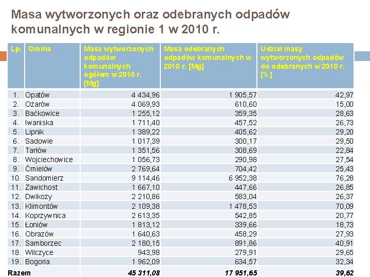 Masa wytworzonych oraz odebranych odpadów komunalnych w regionie 1 w 2010 r. Lp. Gmina