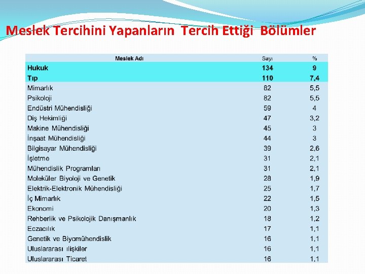 Meslek Tercihini Yapanların Tercih Ettiği Bölümler 